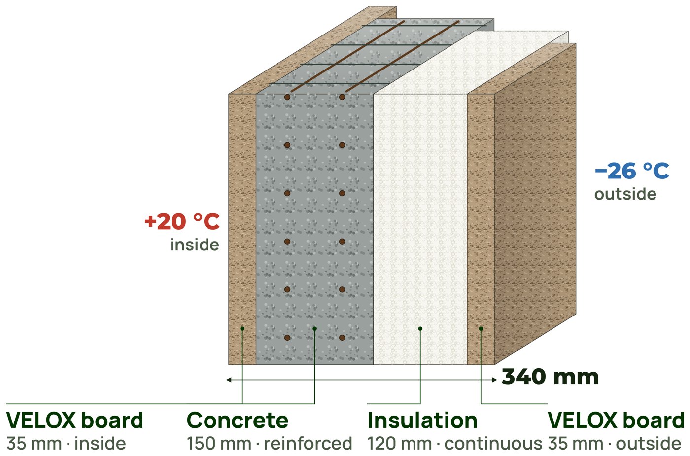 TUTO wall section: VELOX board 35 mm, reinforced concrete 150 mm, insulation 120 mm, VELOX board 35 mm
