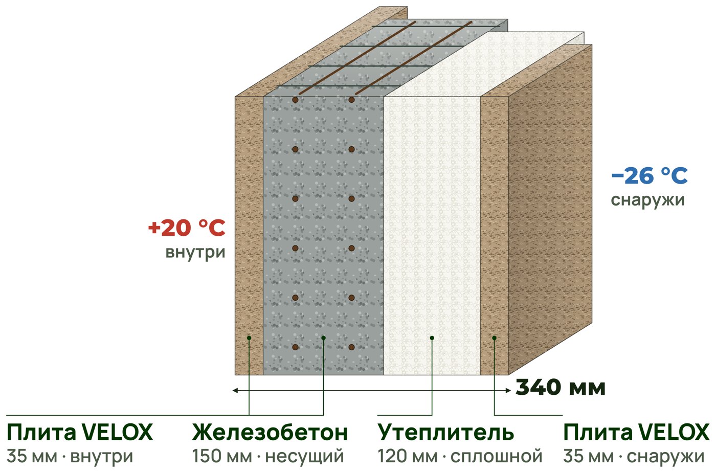 Разрез стены TUTO: плита VELOX 35 мм, железобетон 150 мм, утеплитель 120 мм, плита VELOX 35 мм